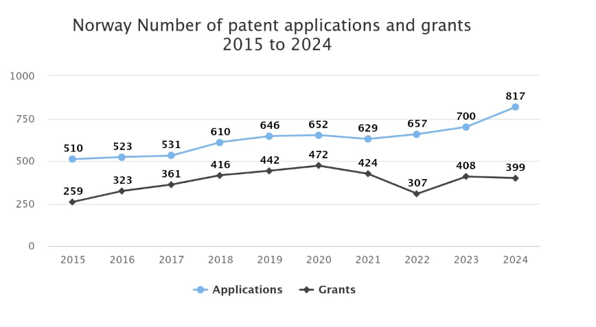 Graf som viser antall patentsøknader  fra Norge til EPO 2015-2014